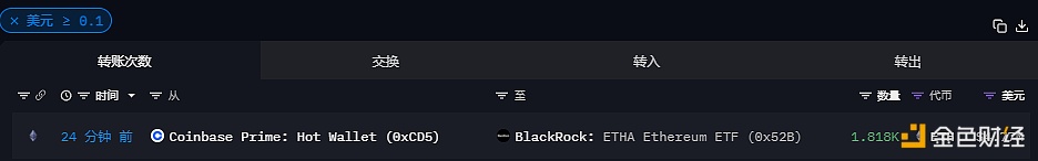 图片[1] - 1818枚ETH流入贝莱德以太坊ETF，价值477万美元