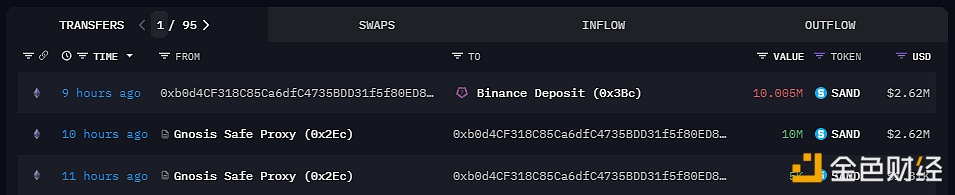 图片[1] - Amber Group于10 小时前从多重签名钱包中提取1,000 万枚SAND并全部存入 Binance