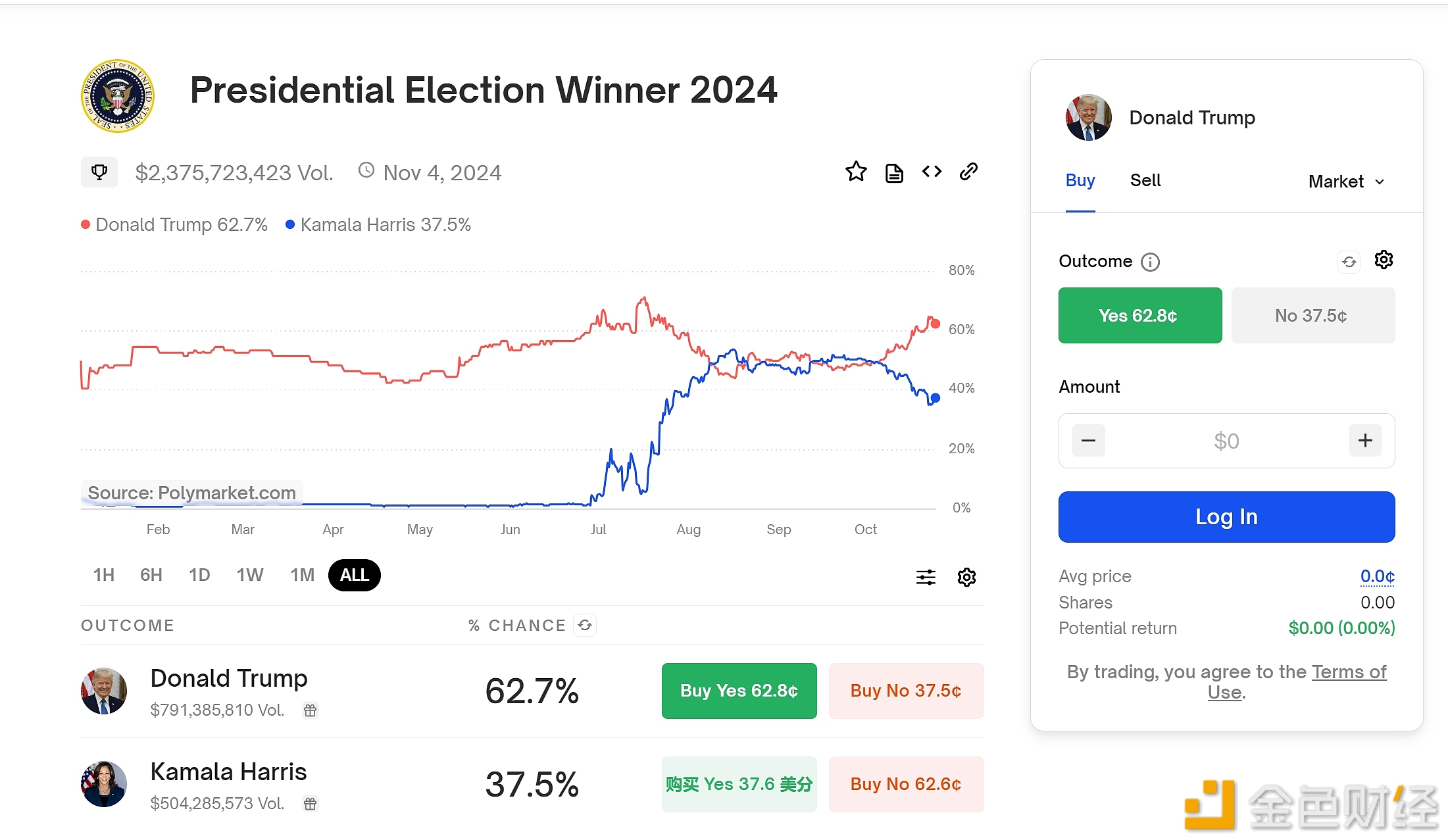 图片[1] - Polymarket上特朗普当选总统概率为62.7%