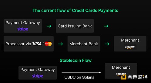 图片[3] - Stripe 11 亿收购 Bridge 支付巨头为何押注稳定币？