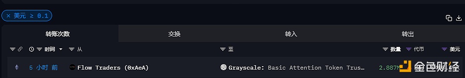 图片[1] - 288.7万枚BAT从Flow Traders流入灰度Basic Attention Token Trust