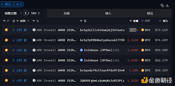 图片[1] - 总计约7342枚BTC今晨从ARK Invest比特币ETF流出，价值超4.96亿美元