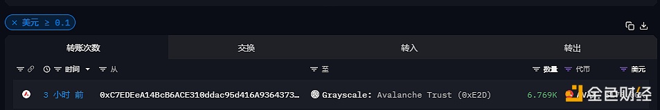 图片[1] - 6769枚AVAX于三小时前流入灰度Avalanche信托基金