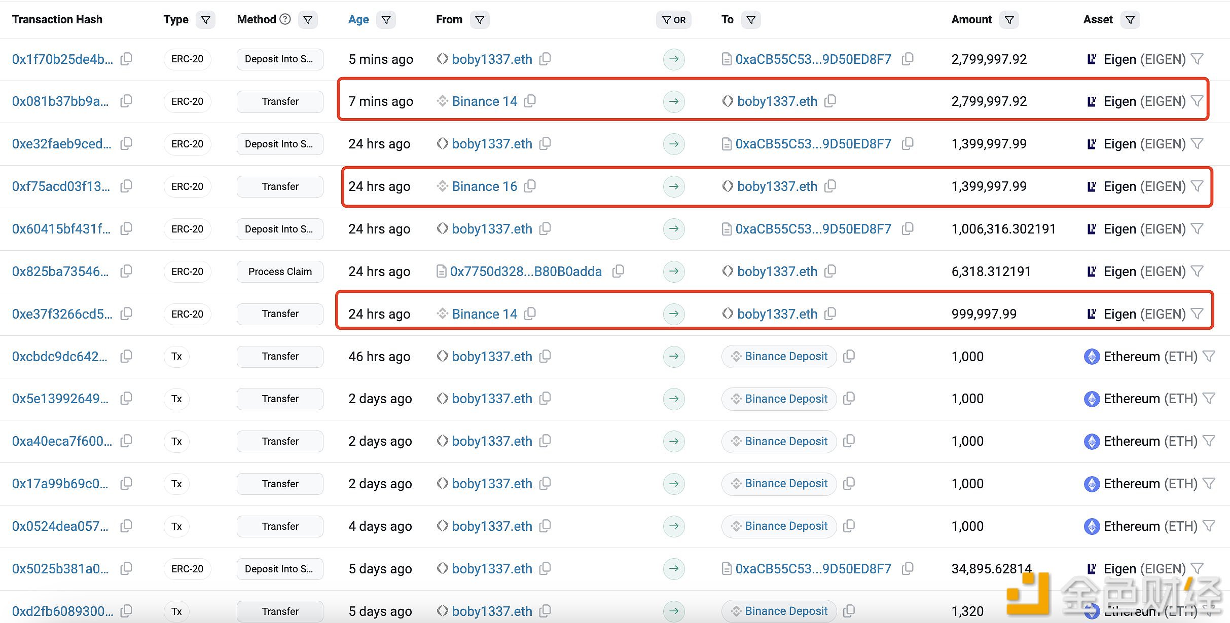 图片[1] - 某鲸鱼过去24小时内从Binance提取520万枚EIGEN进行质押，约合1560万美元