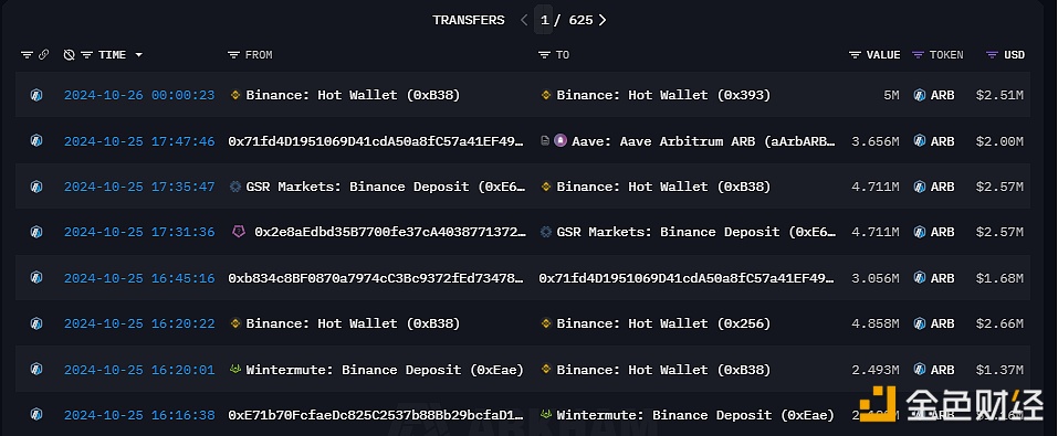 图片[1] - Wintermute 于12 小时前向 Binance 存入 210.8 万枚ARB