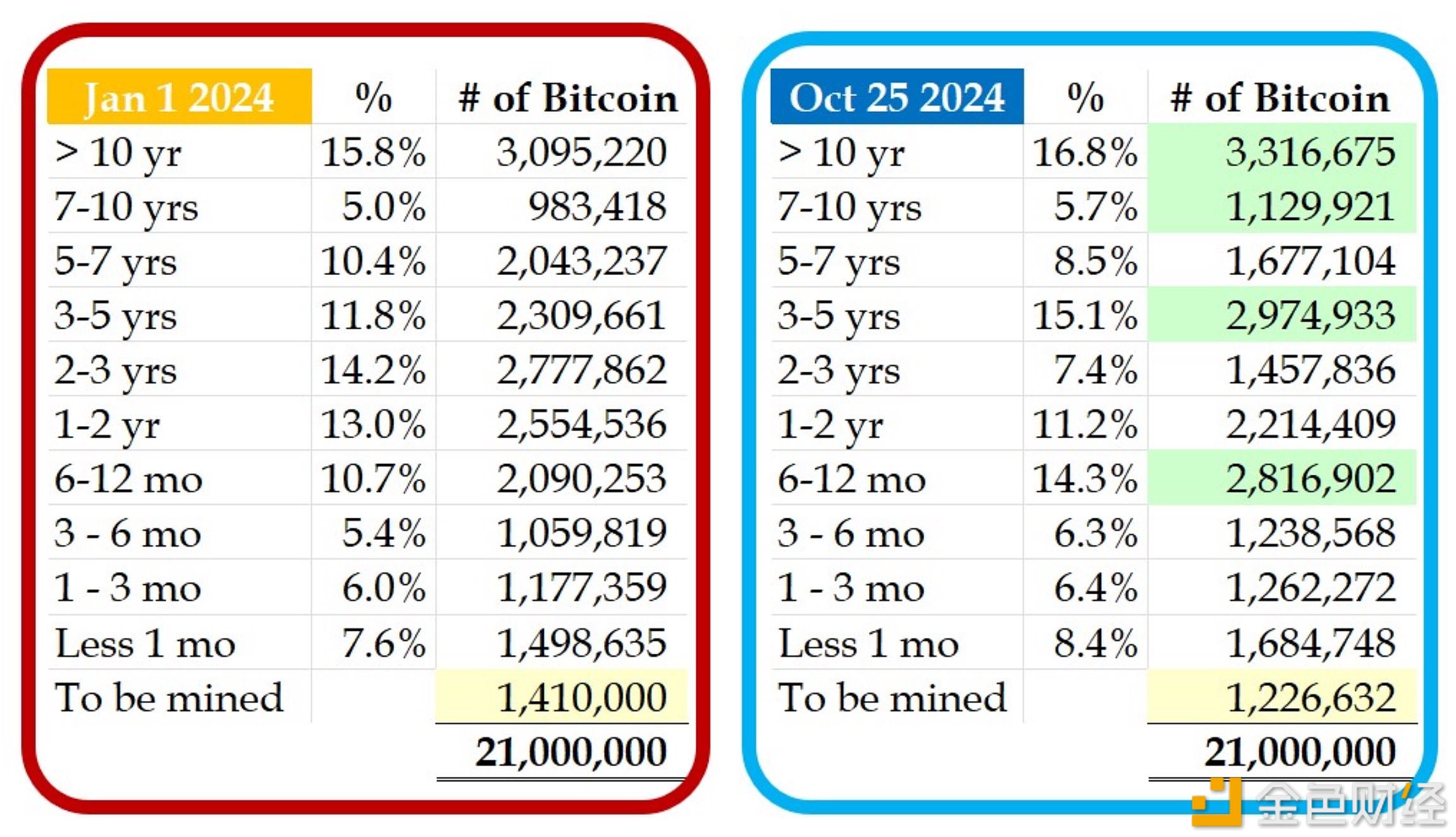 图片[1] - 3年以上的HODL余额持续增长，而待开采的数量持续下降