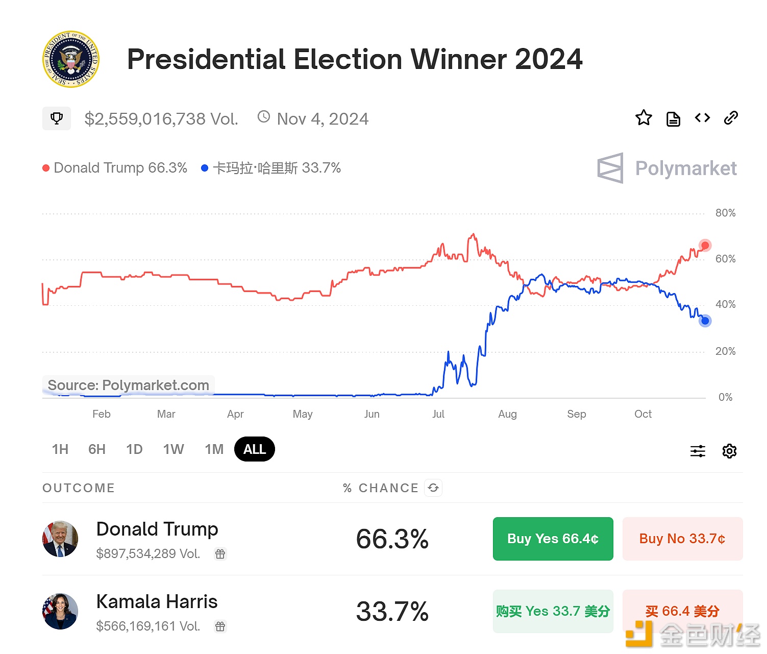 图片[1] - Polymarket上特朗普胜选概率升至66.3%，领先哈里斯33.7个百分点