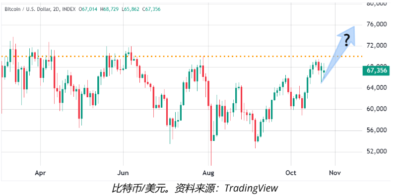 图片[2] - 比特币价格未能突破7万美元的4个原因