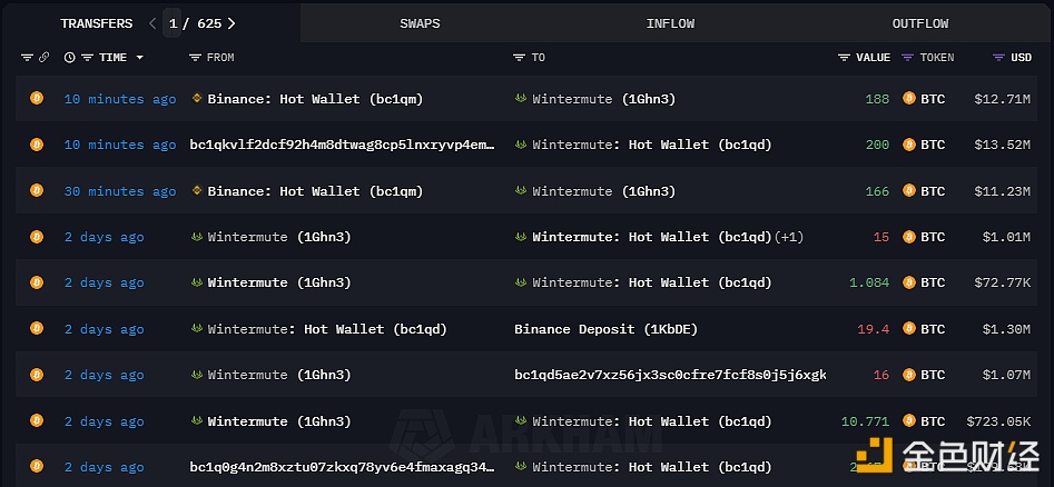 图片[1] - Wintermute 于过去的 30 分钟内从 Binance 和 Coinbase 共计提取506枚BTC ，约合 3415 万美元