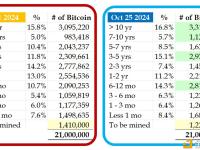 3年以上的HODL余额持续增长，而待开采的数量持续下降