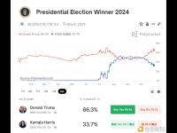 Polymarket上特朗普胜选概率升至66.3%，领先哈里斯33.7个百分点