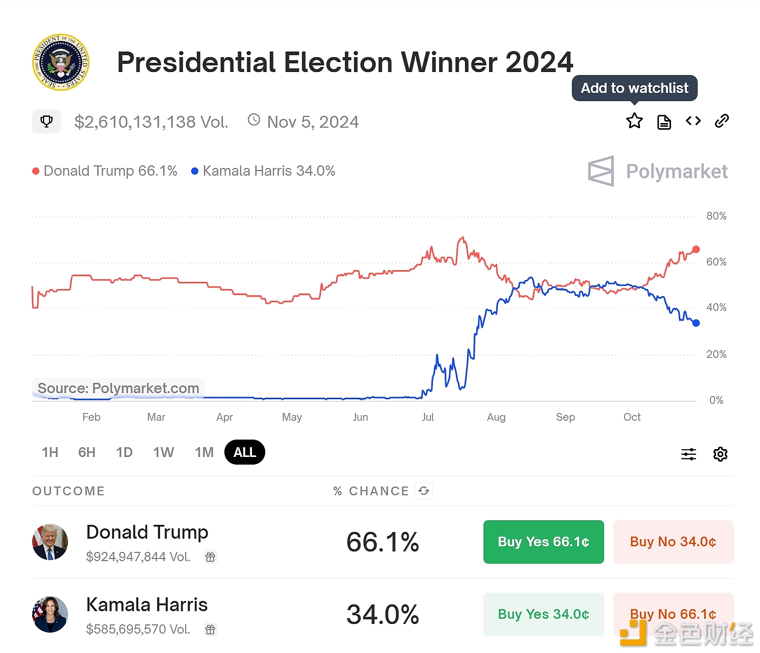 图片[1] - Polymarket 上特朗普胜选概率领先哈里斯 32.1 个百分点