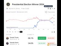 Polymarket 上特朗普胜选概率领先哈里斯 32.1 个百分点