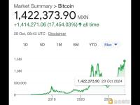 比特币兑墨西哥比索创下新高