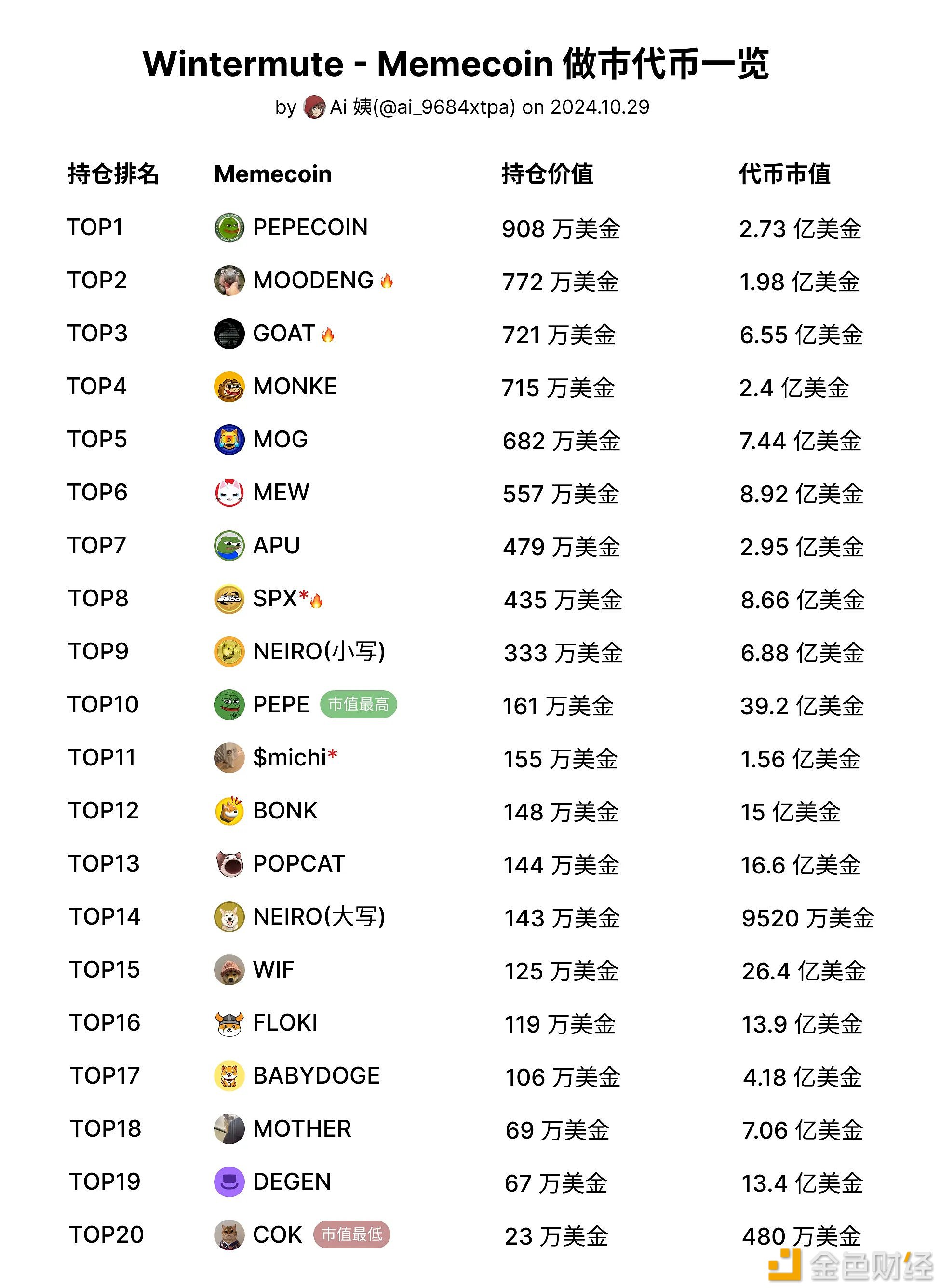 图片[1] - Wintermute持仓TOP20 Meme币中有11个项目上线Binance，占比55%