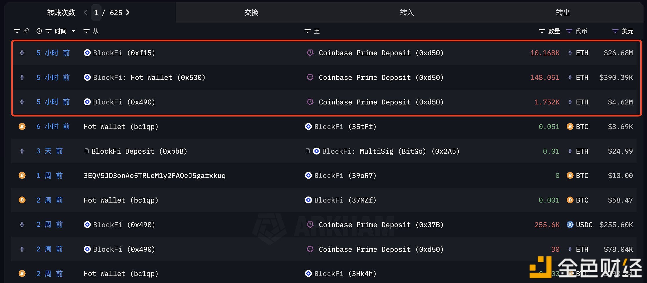 图片[1] - BlockFi 于 5 小时前将 12,067枚ETH 转进 Coinbase Prime， 约合3169万美元