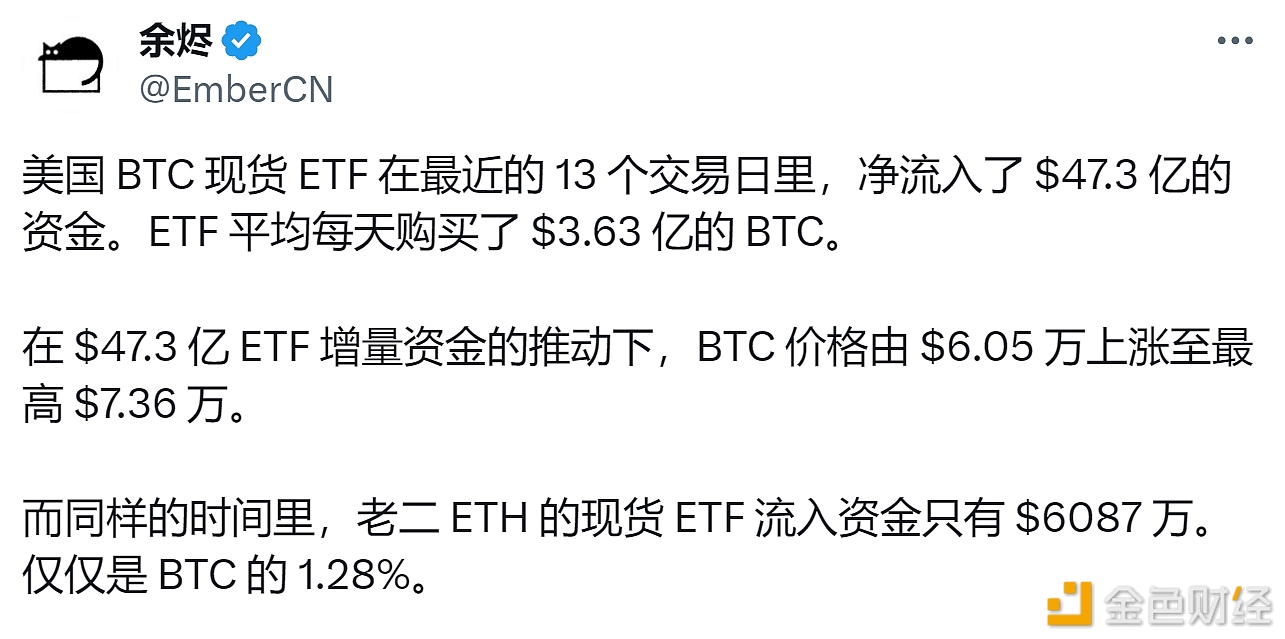 图片[1] - 美国比特币现货ETF近13个交易日净流入47.3亿美元