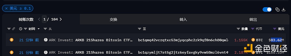 图片[1] - 总计3342枚BTC于21分钟前从ARK Invest流出，价值超2.4亿美元