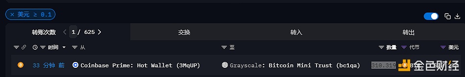 图片[1] - 约310枚比特币流入灰度比特币迷你信托基金