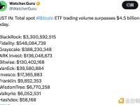 昨日美国现货比特币ETF总交易额超过45亿美元