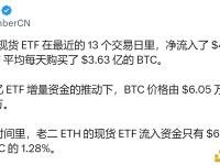 美国比特币现货ETF近13个交易日净流入47.3亿美元