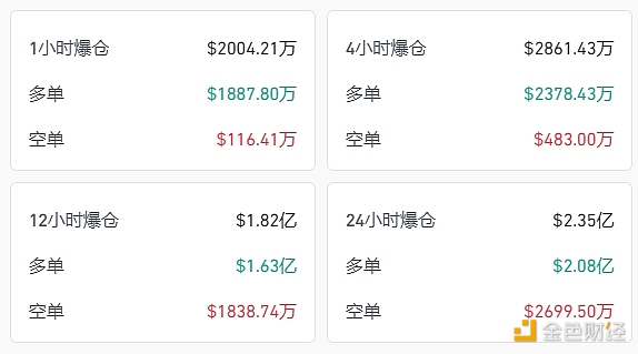 图片[1] - 过去12小时爆仓超1.82亿美元，主爆多单