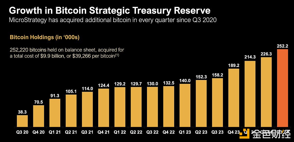图片[1] - MicroStrategy自2020年Q3以来每个季度都购买了比特币