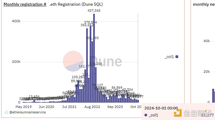 图片[1] - 十月以太坊域名服务ENS域名新增注册超1.3万