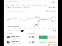 目前预测特朗普赢得美国总统大选概率为57.5%