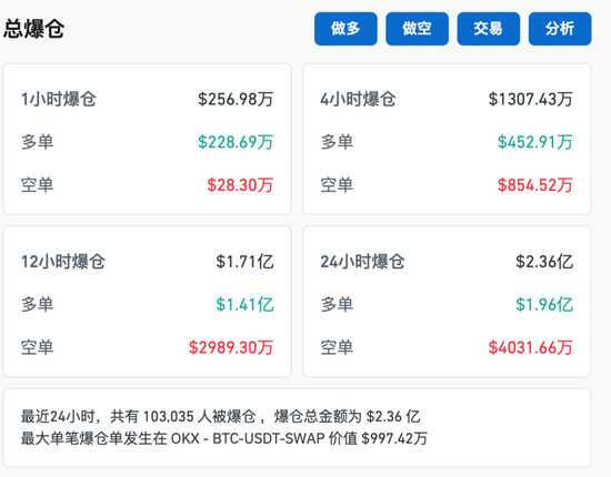 图片[1] - 比特币暴跌 超10万人爆仓