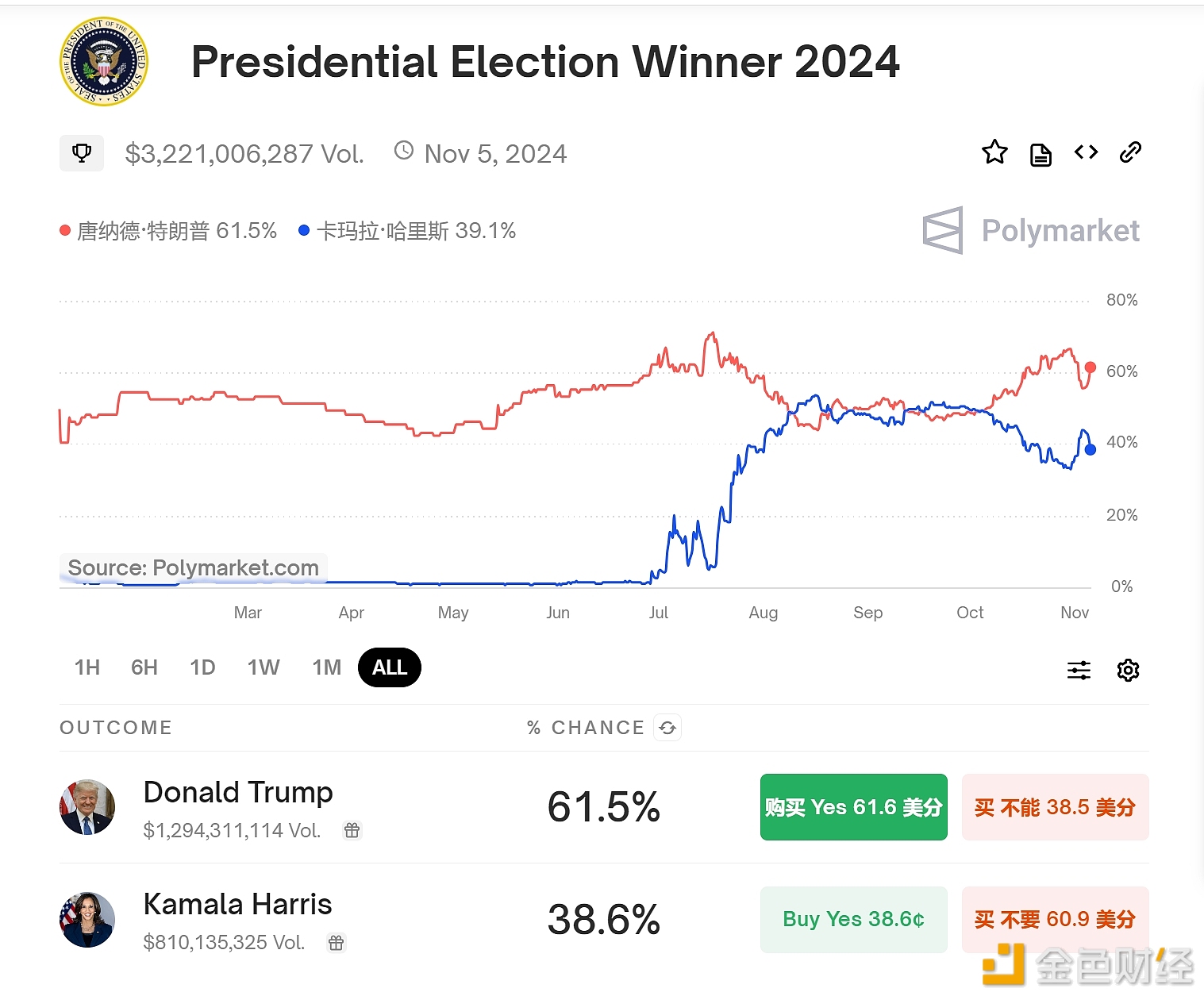 图片[1] - Polymarket上特朗普胜选概率回升至61.5%