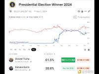 Polymarket上特朗普胜选概率回升至61.5%