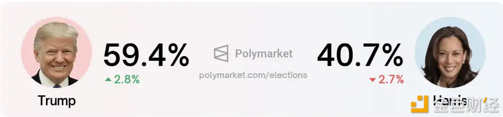 图片[1] - Polymarket上特朗普胜选概率降至59.4%