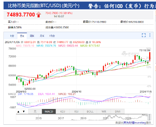图片[1] - 比特币再创历史新高 站上75000美元/枚