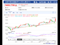 比特币再创历史新高 站上75000美元/枚