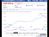 特朗普在大选初步开票结果中领先 比特币创历史新高