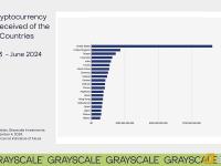 Grayscale：美国仍然是Crypto最重要的市场