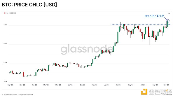 图片[1] - Glassnode：比特币突破历史新高 还有多大增长潜力？