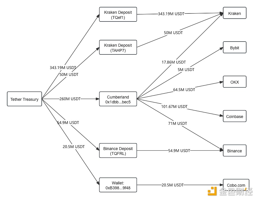 图片[1] - 过去 15 小时内已有7.286 亿枚USDT从 Tether Treasury流入加密市场