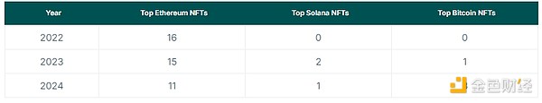 图片[2] - Coingecko：谁在占据NFT市场的主导地位？