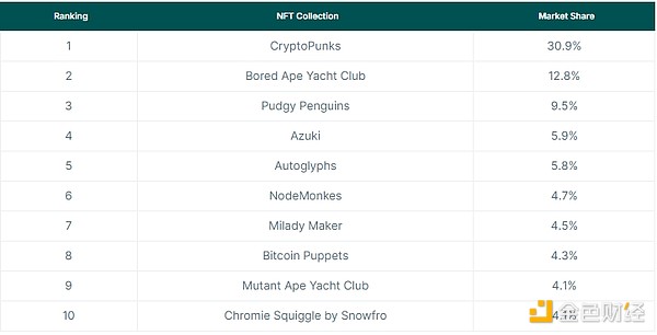 图片[3] - Coingecko：谁在占据NFT市场的主导地位？