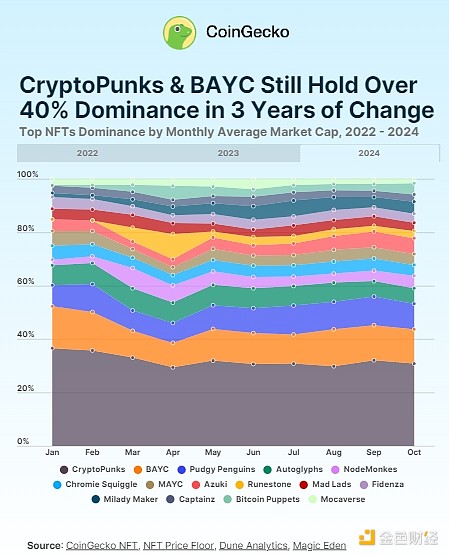 图片[1] - Coingecko：谁在占据NFT市场的主导地位？