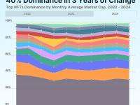 Coingecko：谁在占据NFT市场的主导地位？