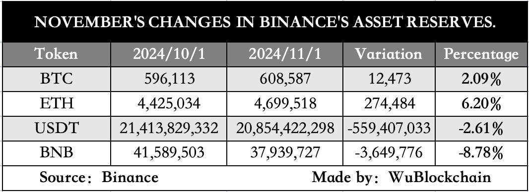 图片[1] - 币安发布第二十四次储备证明（快照日期 11-1）