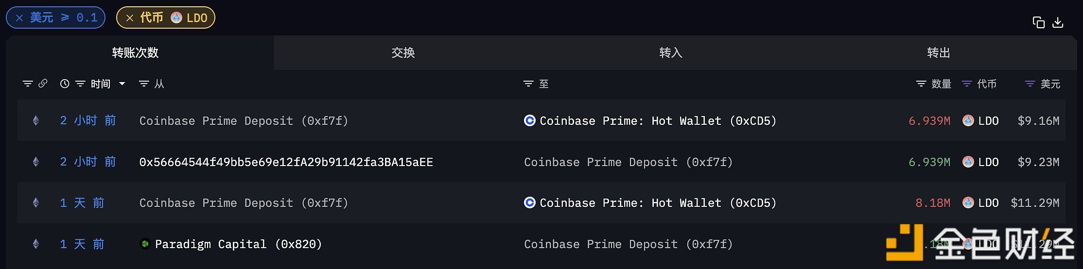 图片[1] - Paradigm于2小时前继续向Coinbase Prime转移693.8万枚LDO，约合923万美元