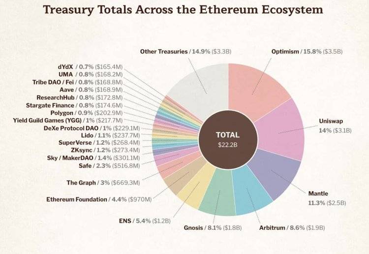 图片[4] - 速读以太坊基金会报告：9.7亿美元财库总额，99.45%加密持仓为ETH