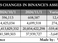 币安发布第二十四次储备证明（快照日期 11-1）
