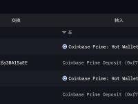 Paradigm于2小时前继续向Coinbase Prime转移693.8万枚LDO，约合923万美元