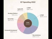 速读以太坊基金会报告：9.7亿美元财库总额，99.45%加密持仓为ETH