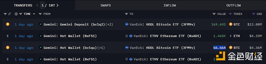 图片[1] - 4394枚ETH和逾226枚BTC昨日从Gemini流入VanEck，总价值超3000万美元